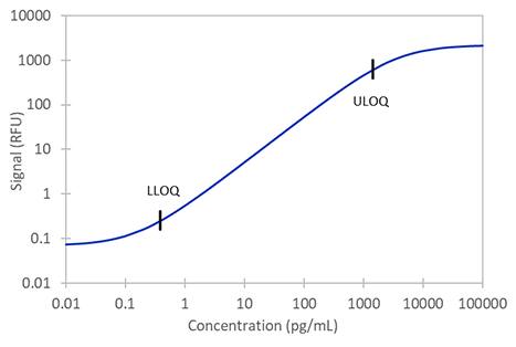 Simple Plex Human IL-10 Assay Standard Curve